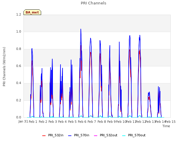 plot of PRI Channels