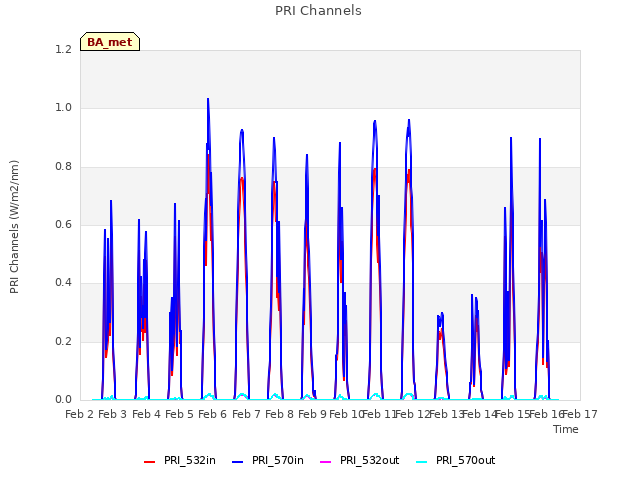 plot of PRI Channels