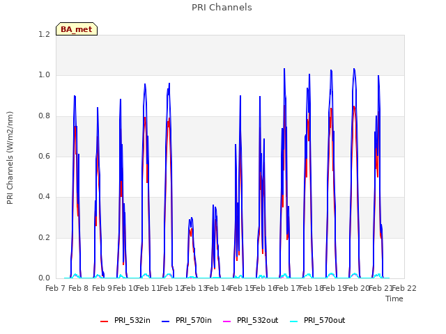 plot of PRI Channels