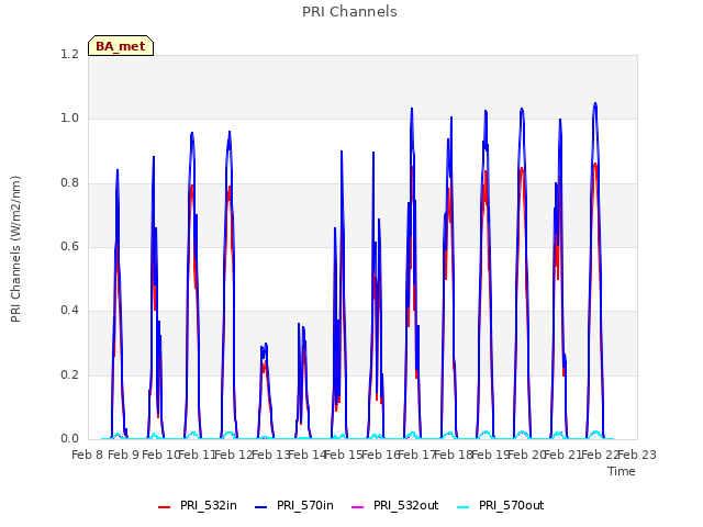 plot of PRI Channels