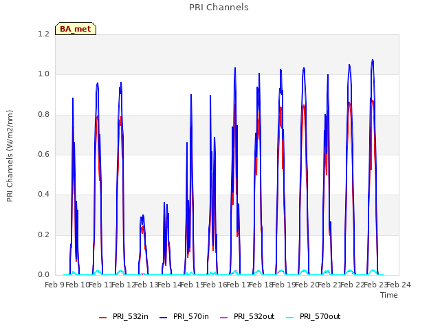 plot of PRI Channels