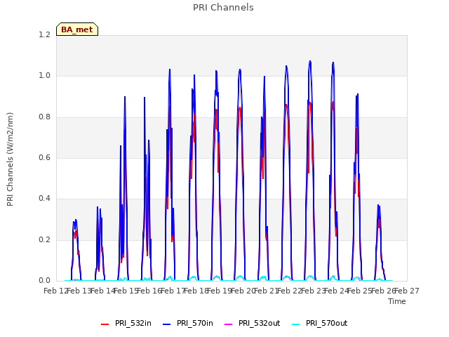 plot of PRI Channels