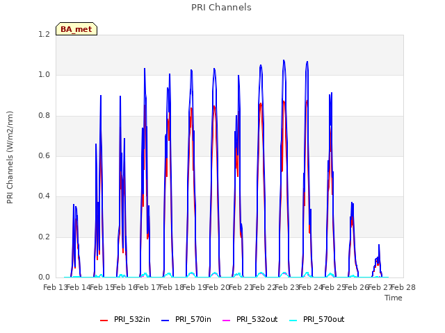 plot of PRI Channels