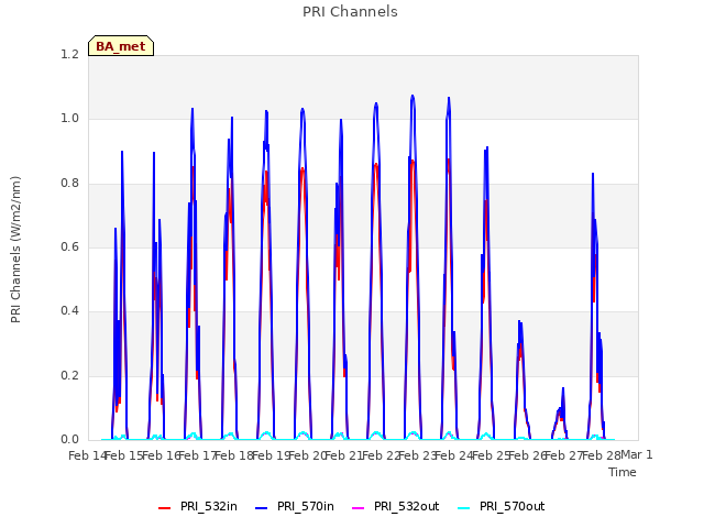 plot of PRI Channels