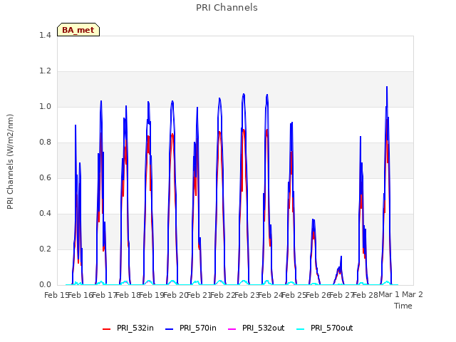 plot of PRI Channels