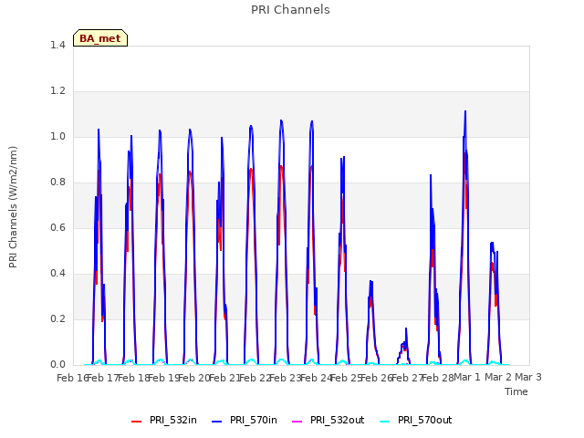 plot of PRI Channels