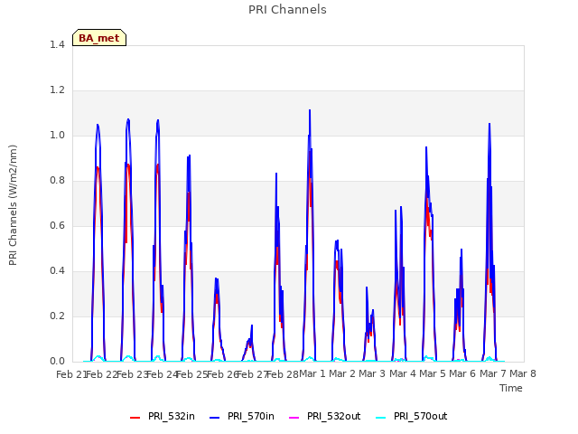 plot of PRI Channels