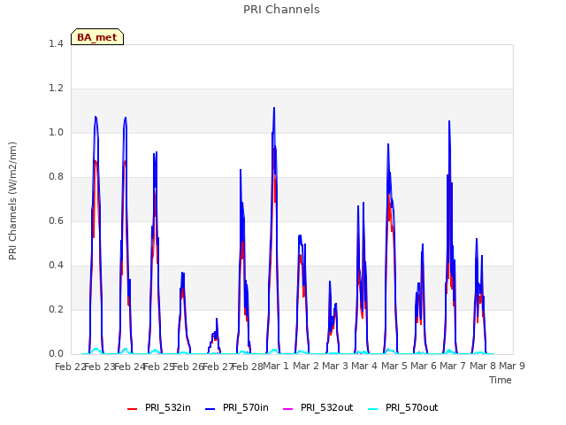 plot of PRI Channels