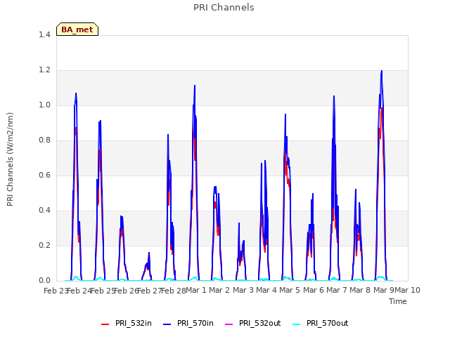 plot of PRI Channels