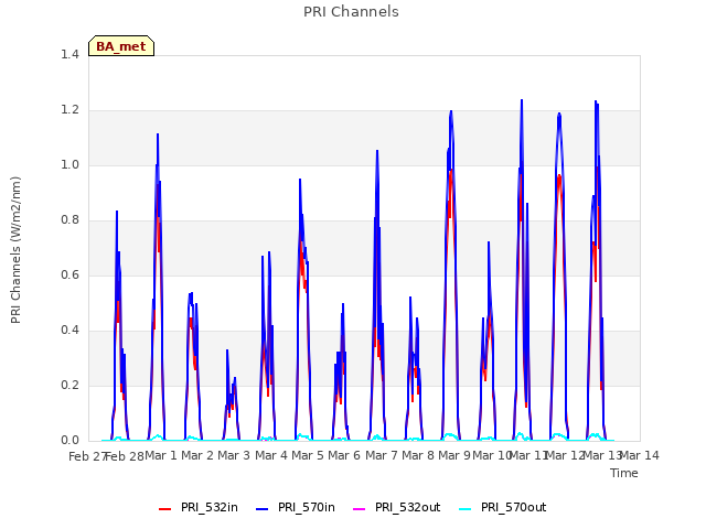 plot of PRI Channels