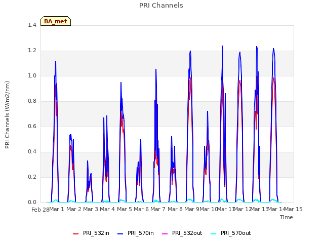 plot of PRI Channels