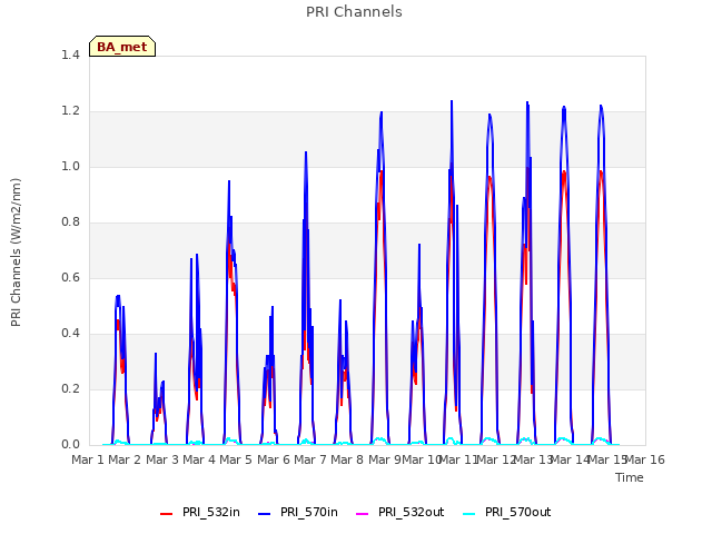 plot of PRI Channels