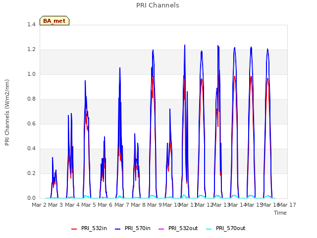 plot of PRI Channels