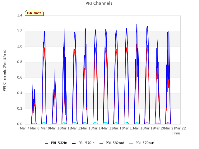 plot of PRI Channels