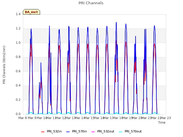 plot of PRI Channels