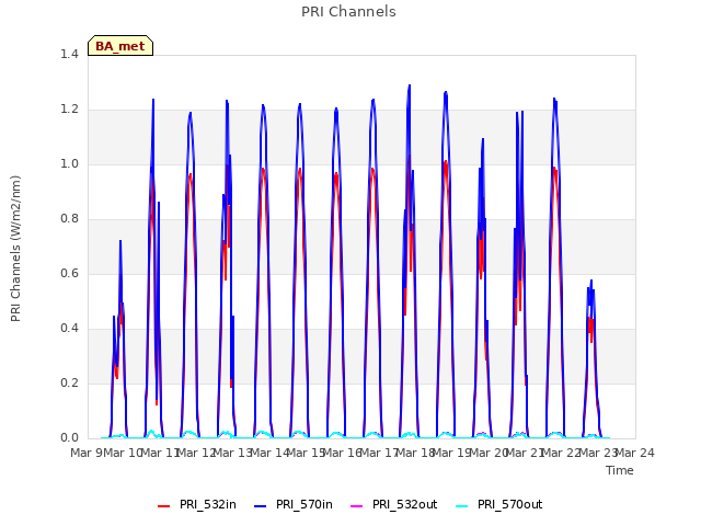 plot of PRI Channels