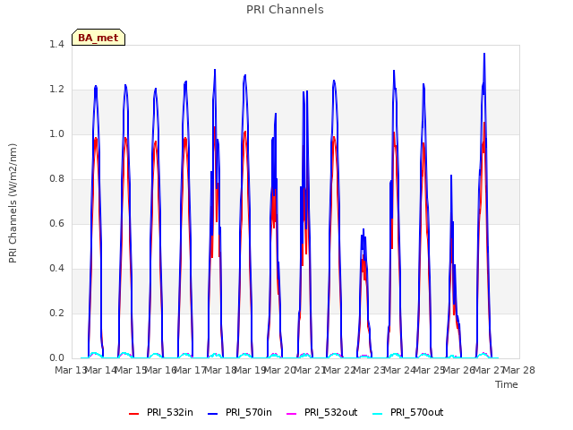 plot of PRI Channels