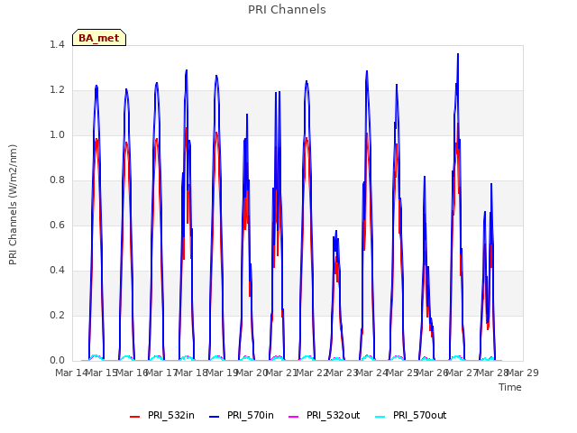 plot of PRI Channels