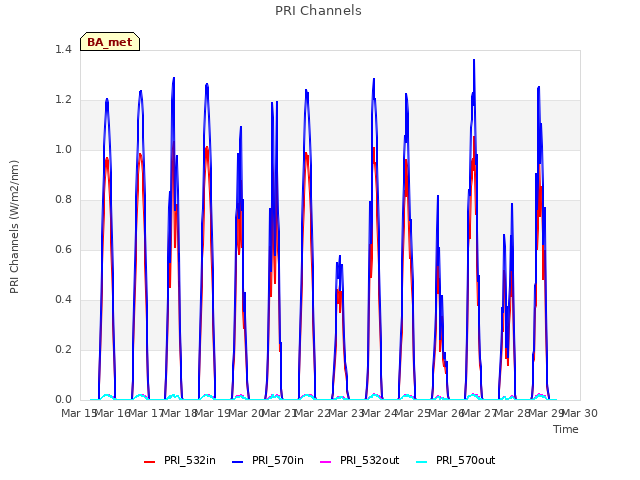 plot of PRI Channels