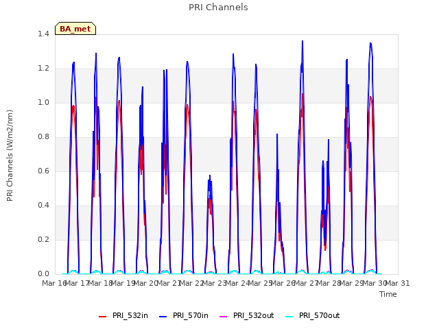 plot of PRI Channels