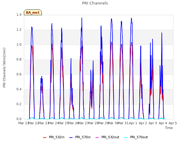 plot of PRI Channels