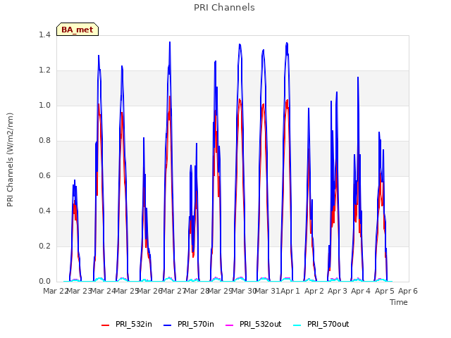 plot of PRI Channels