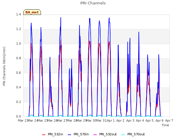 plot of PRI Channels