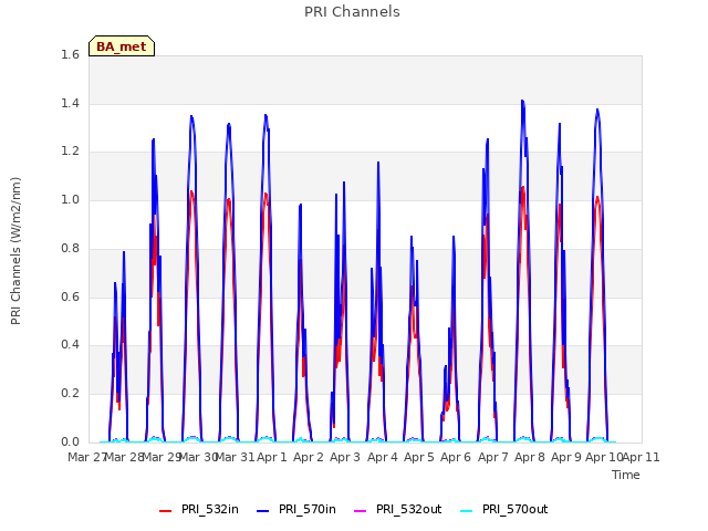 plot of PRI Channels