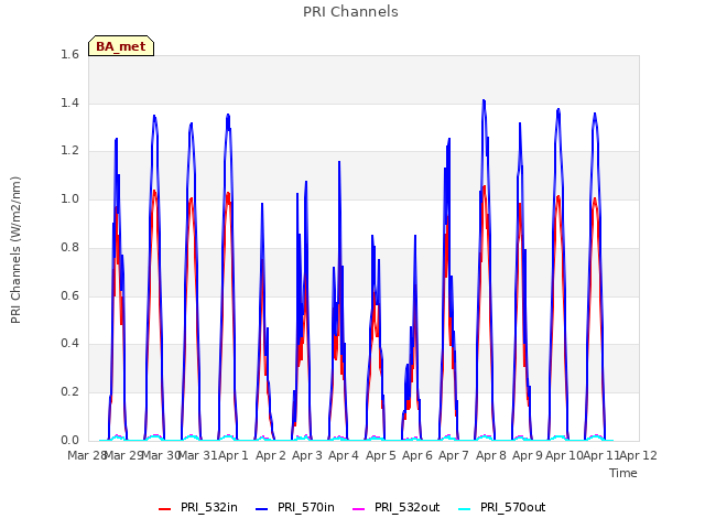 plot of PRI Channels