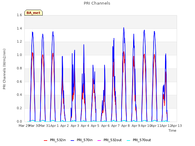 plot of PRI Channels