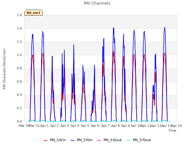 plot of PRI Channels