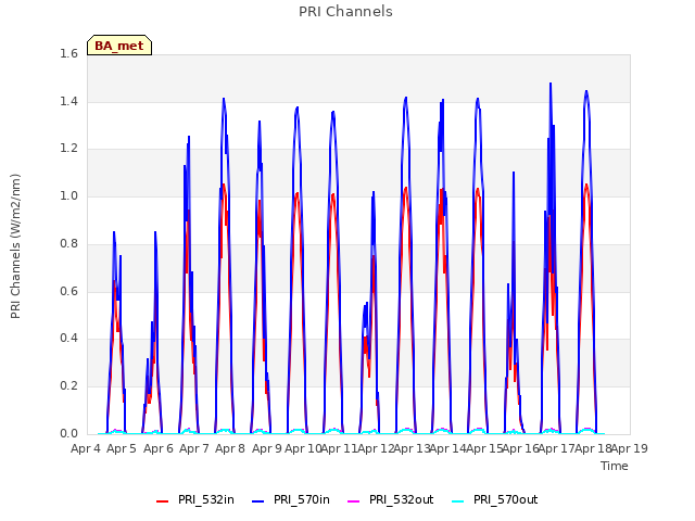 plot of PRI Channels