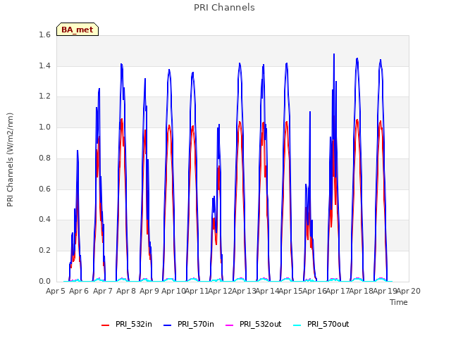 plot of PRI Channels