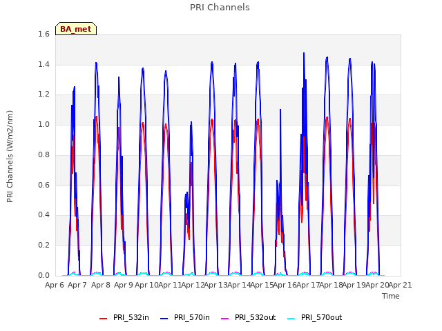 plot of PRI Channels