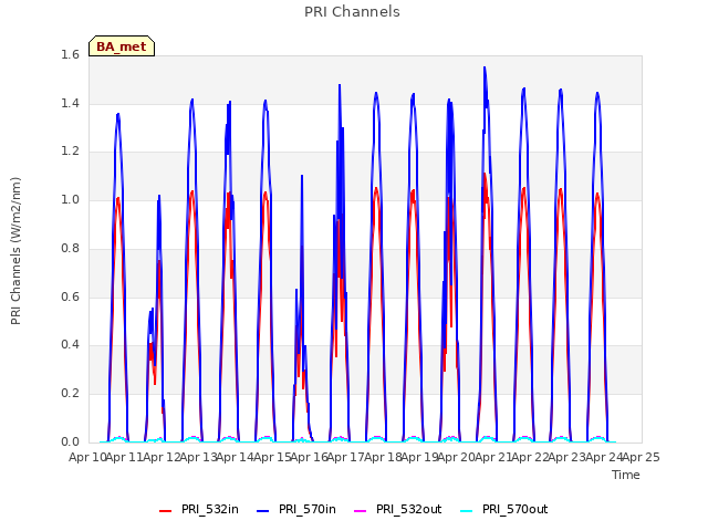 plot of PRI Channels