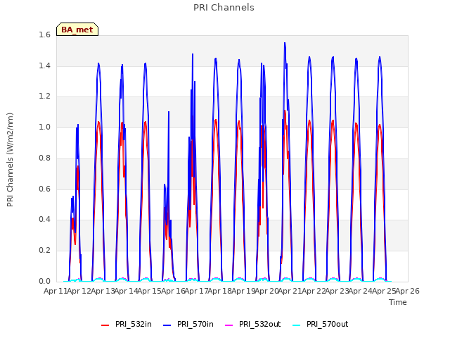 plot of PRI Channels