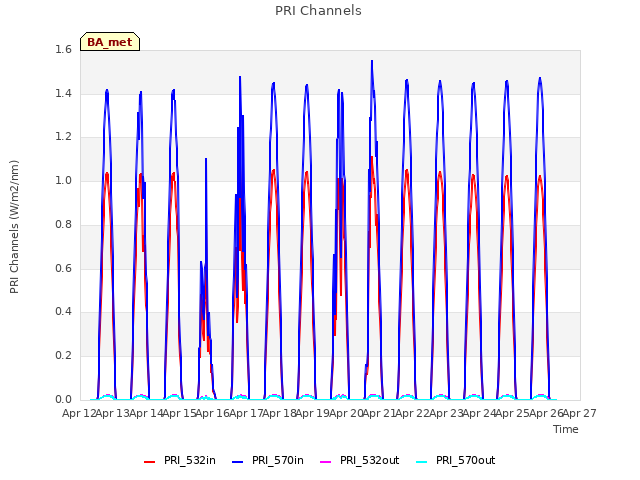 plot of PRI Channels