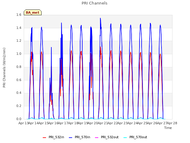 plot of PRI Channels