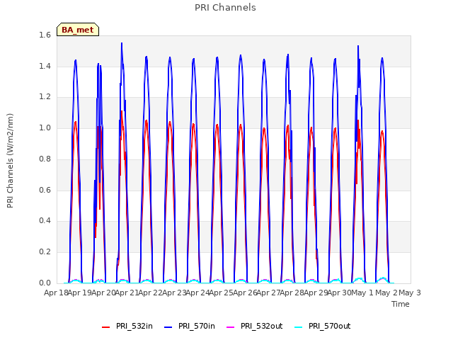 plot of PRI Channels