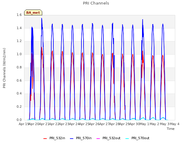 plot of PRI Channels