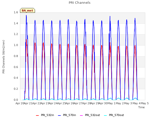 plot of PRI Channels