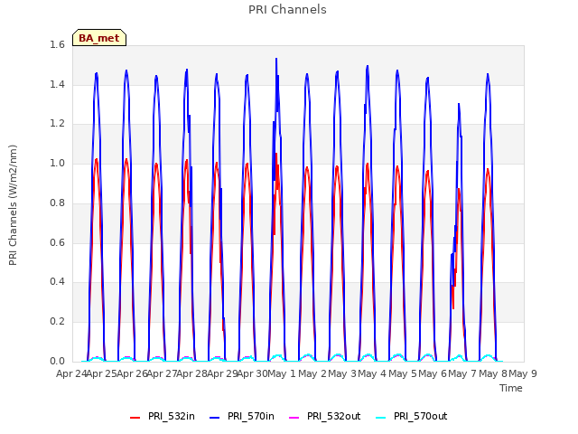 plot of PRI Channels