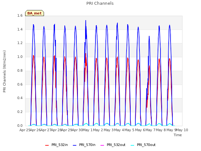 plot of PRI Channels