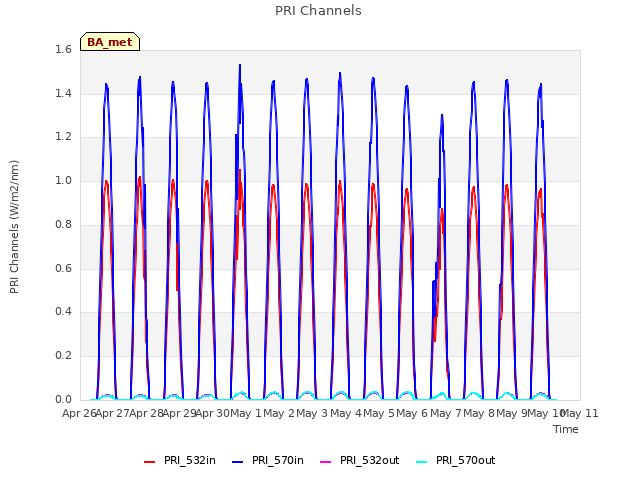 plot of PRI Channels