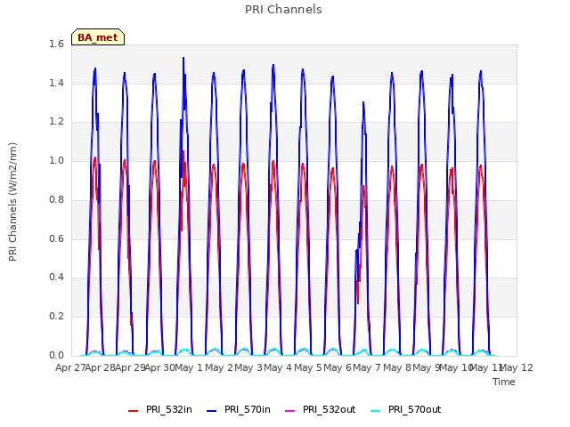 plot of PRI Channels