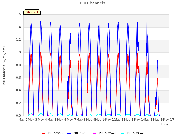 plot of PRI Channels