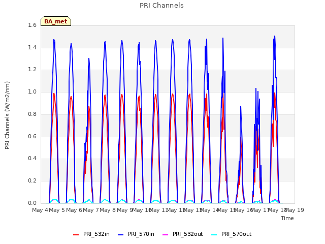 plot of PRI Channels