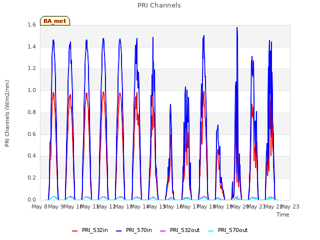 plot of PRI Channels