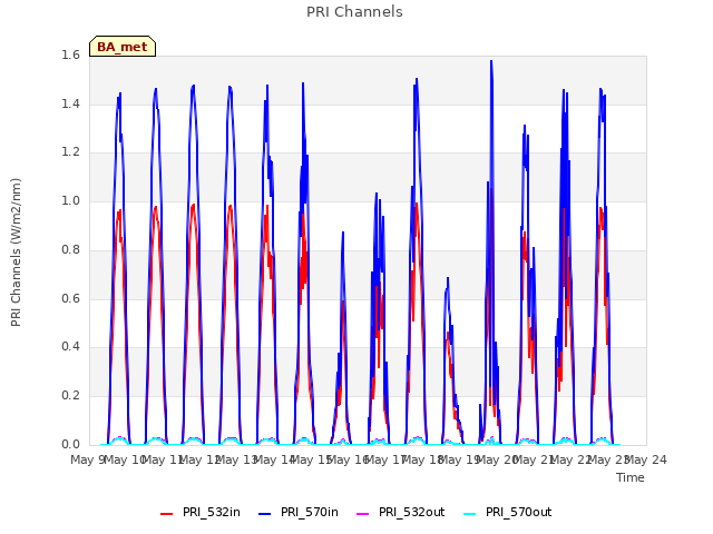 plot of PRI Channels