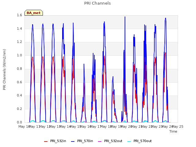 plot of PRI Channels